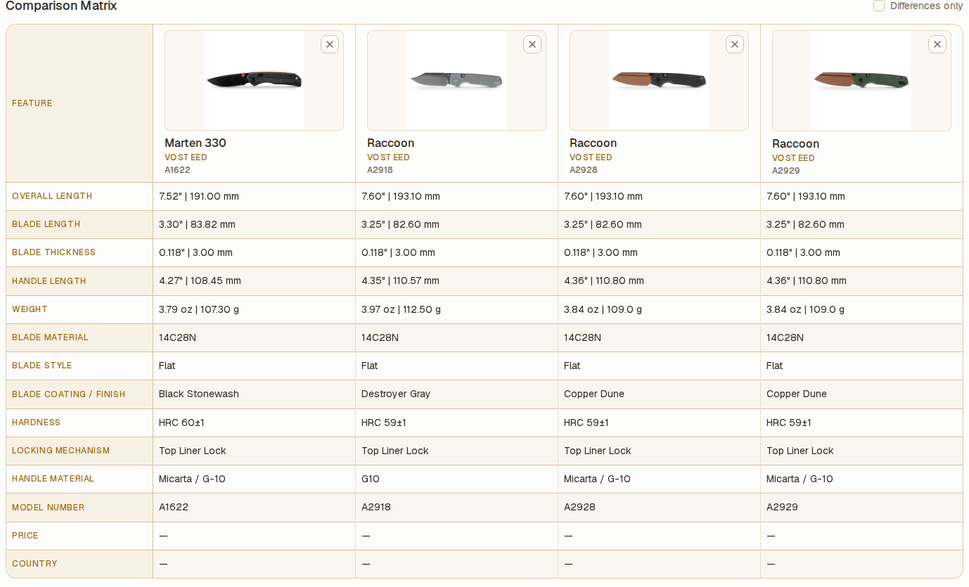 A saved comparison list with specifications shown side by side