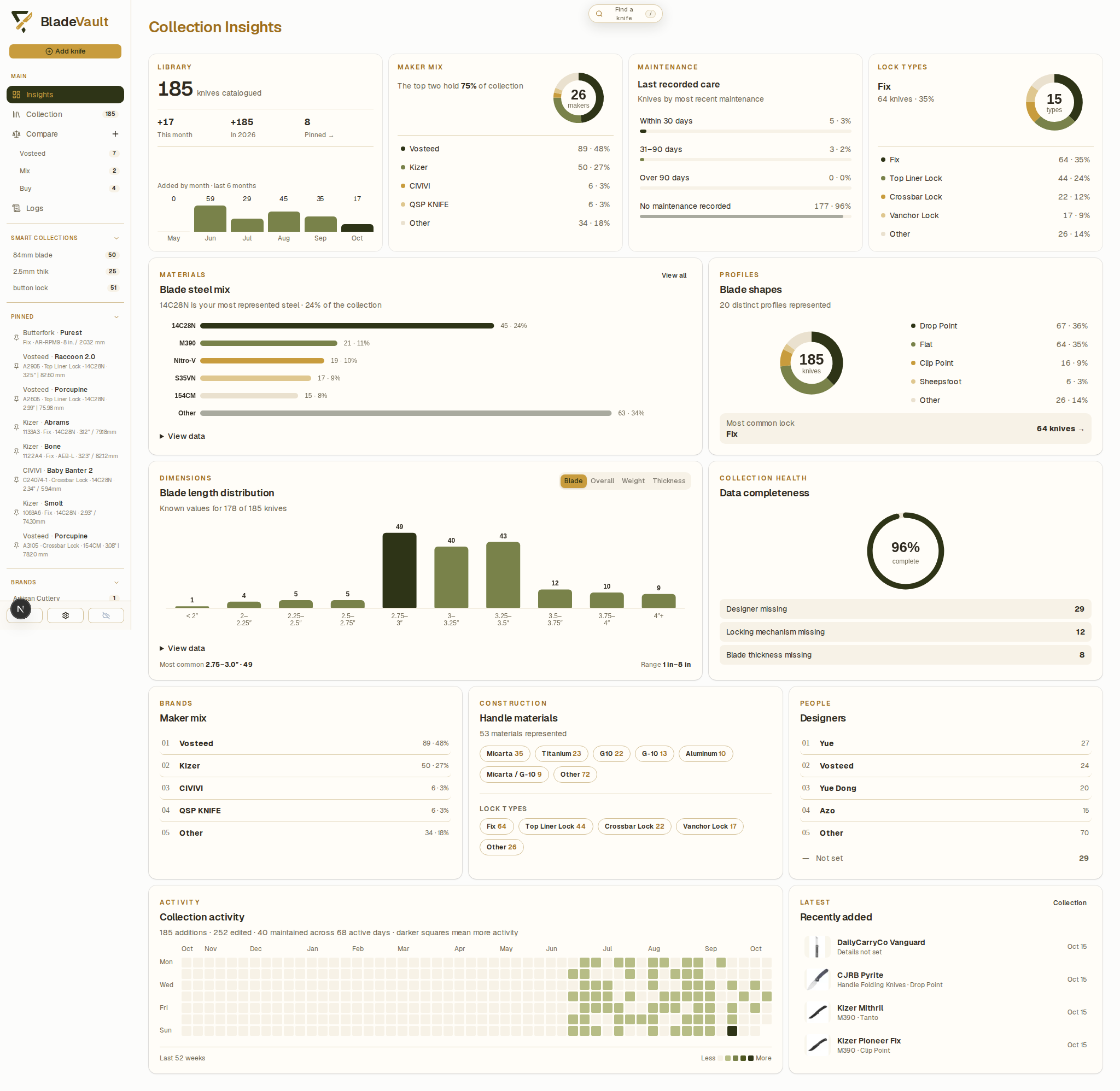 Collection insights: makers, materials, dimensions, and data completeness